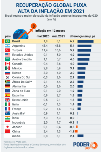 Gráfico da inflação no G20. Créditos: Poder360
